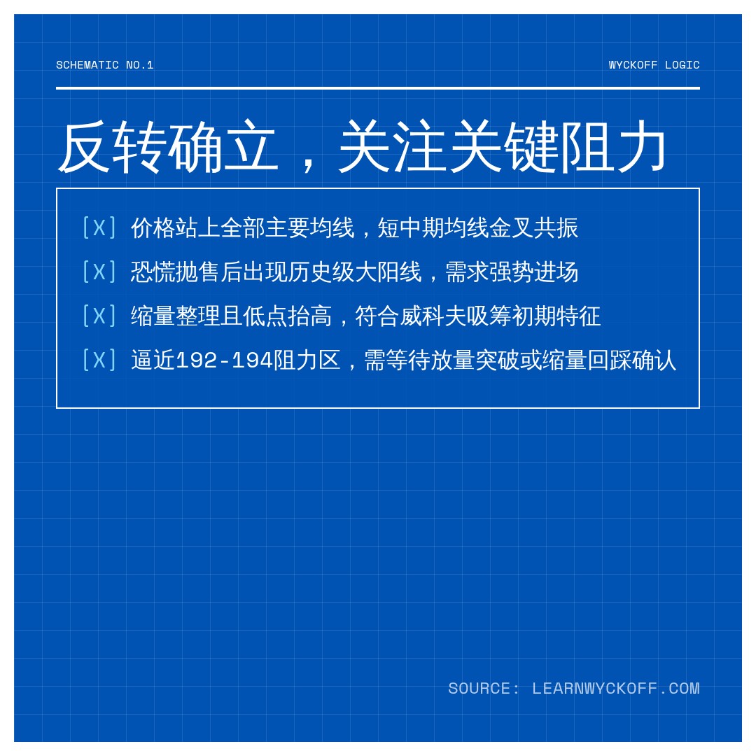 20260813 XLK 行情数据复盘报告（基于威科夫量价视角）