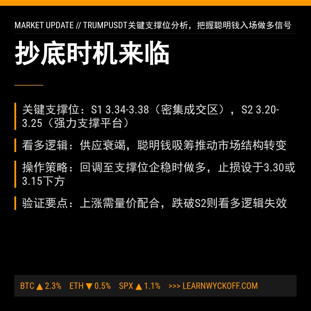 20260321 TRUMPUSDT 行情数据复盘报告（基于威科夫量价视角）
