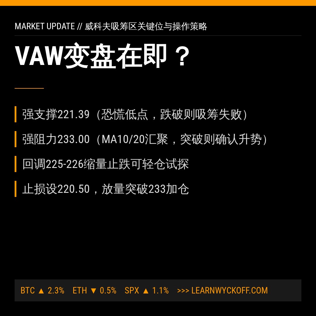 20260609 VAW 行情数据复盘报告（基于威科夫量价视角）