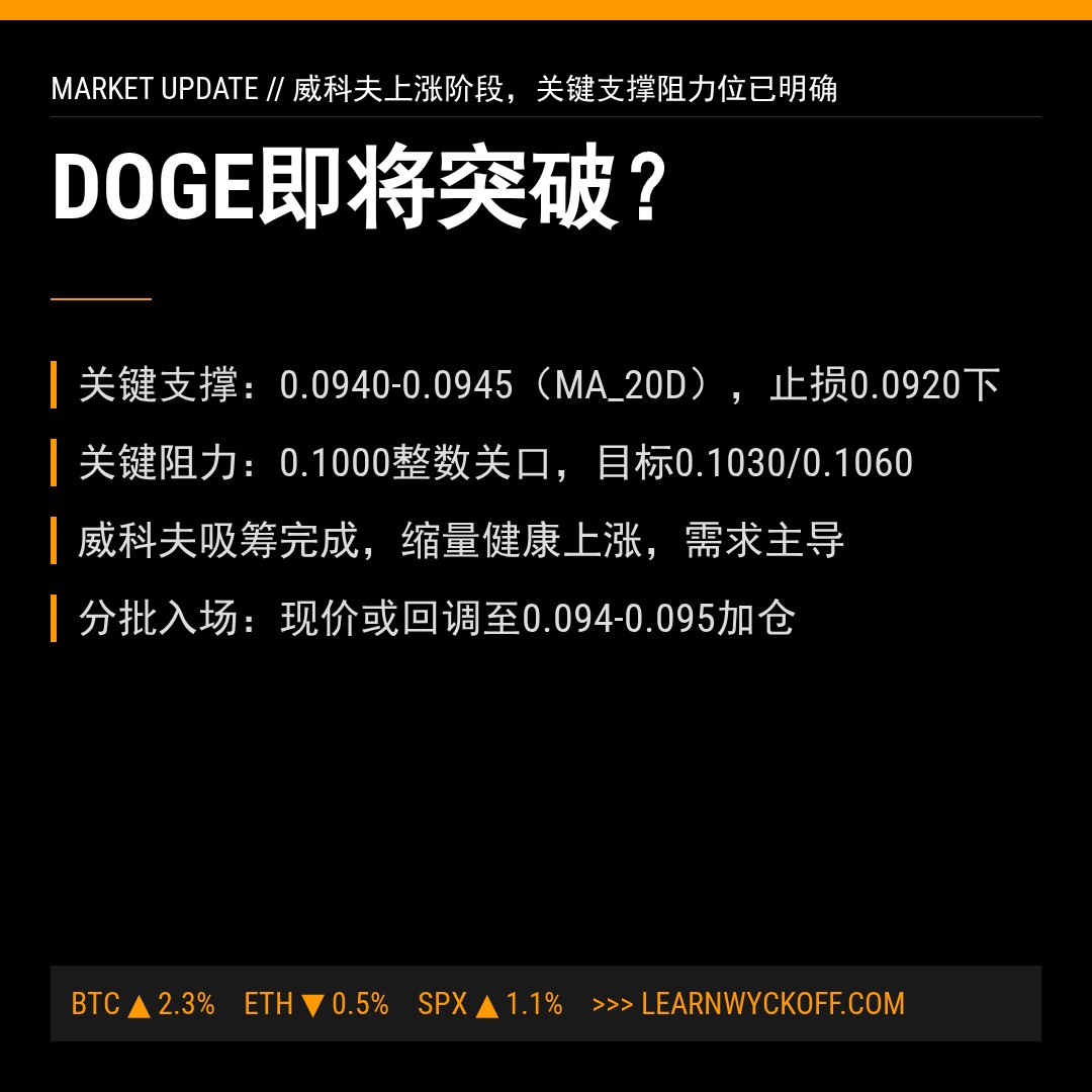 20260424 DOGEUSDT 行情数据复盘报告（基于威科夫量价视角）