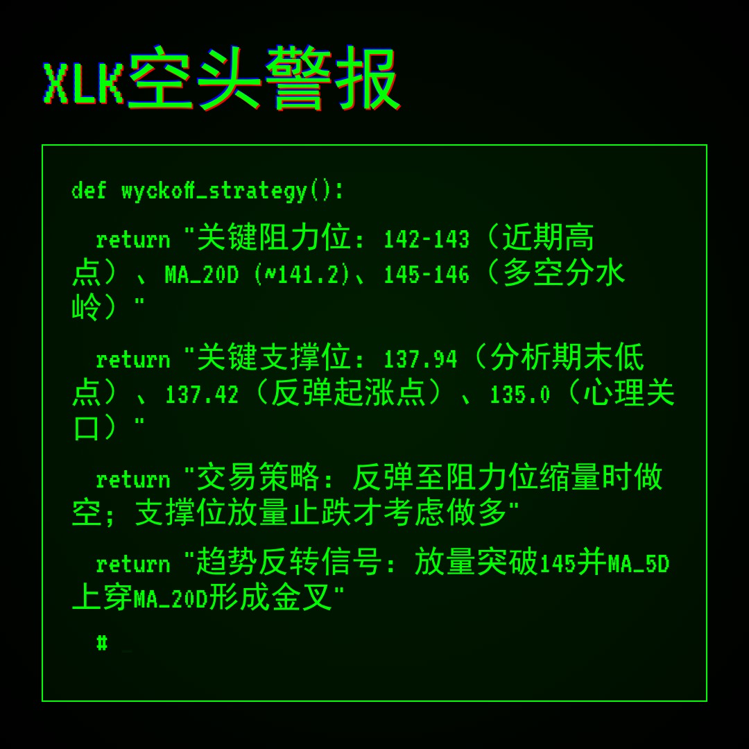 20260227 XLK 行情数据复盘报告（基于威科夫量价视角）