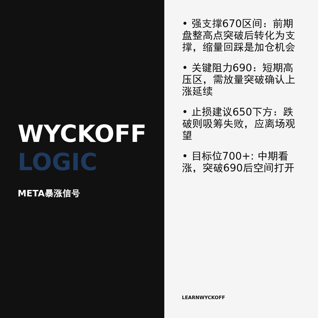 20260428 META 行情数据复盘报告（基于威科夫量价视角）