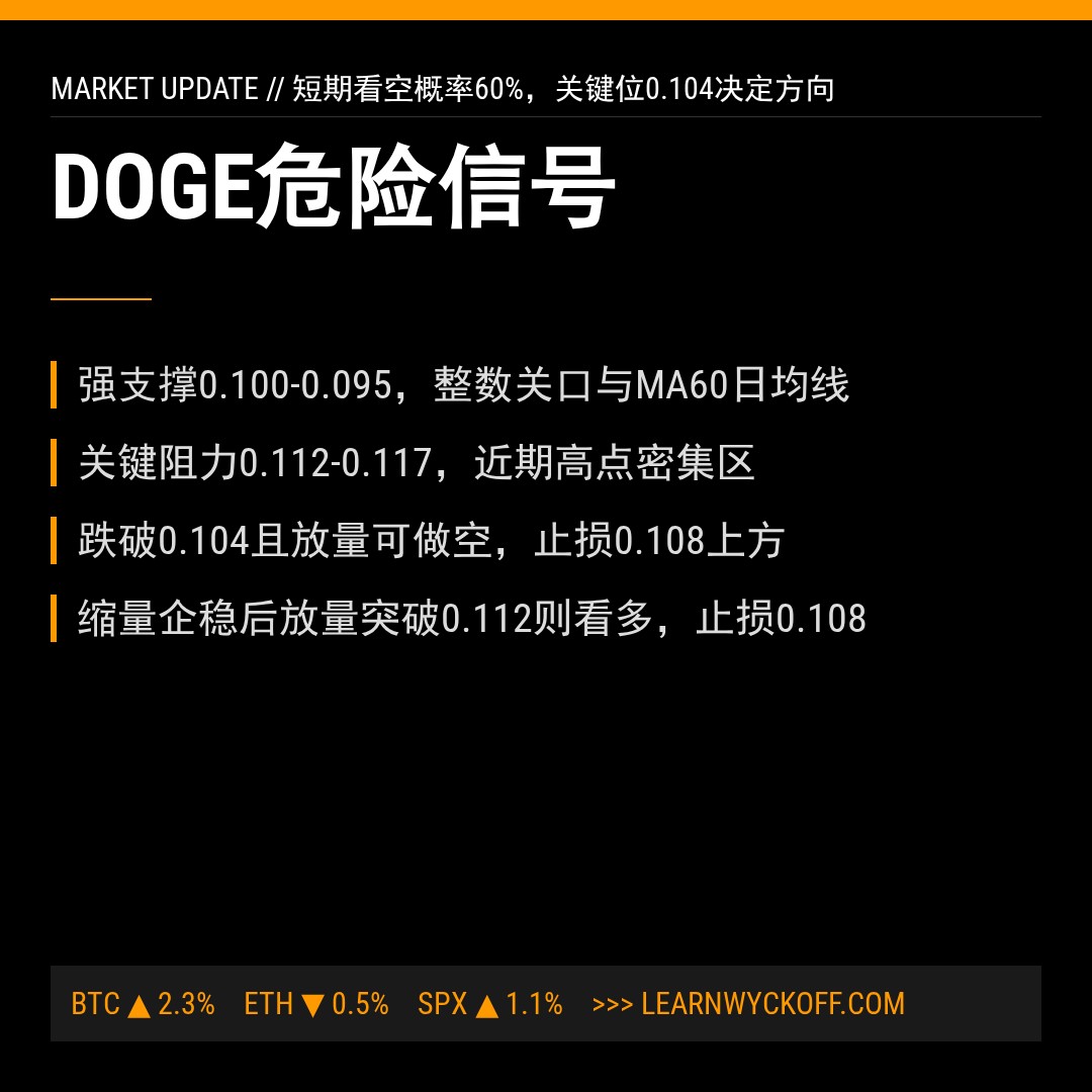 20260526 DOGEUSDT 行情数据复盘报告（基于威科夫量价视角）