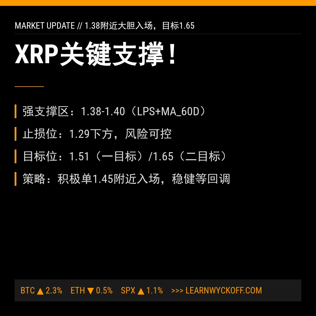 20260520 XRPUSDT 行情数据复盘报告（基于威科夫量价视角）