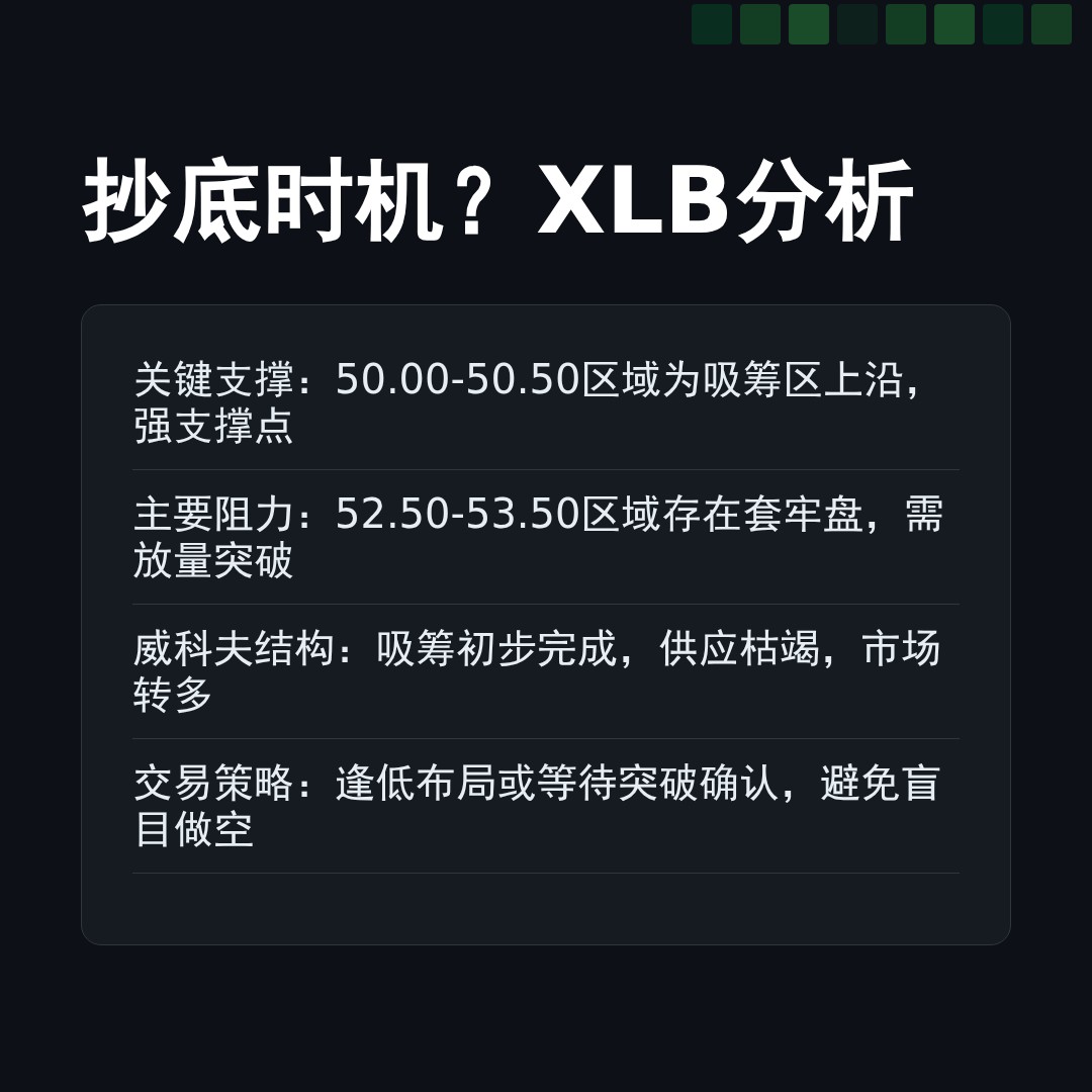 20260420 XLB 行情数据复盘报告（基于威科夫量价视角）