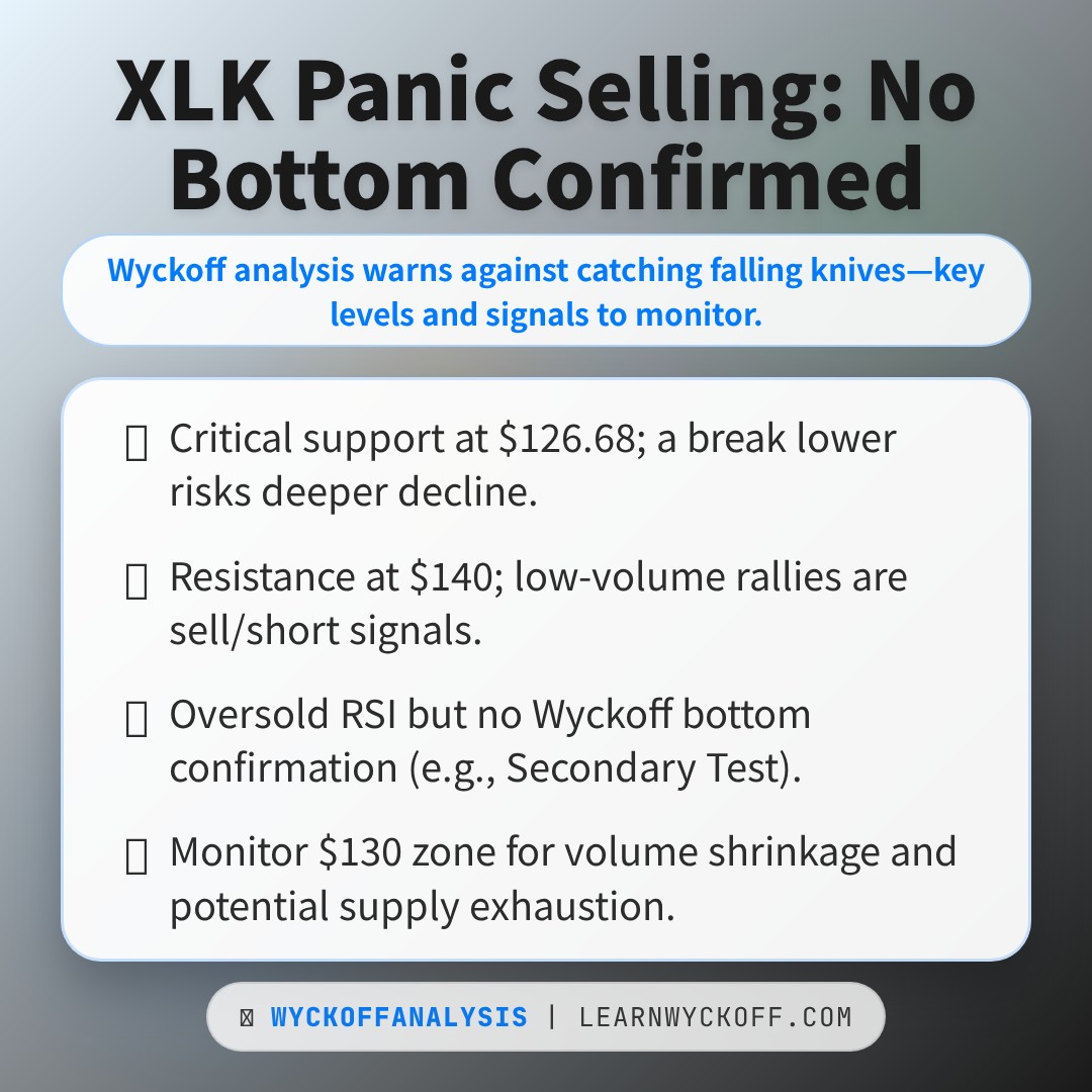 20260330 XLK Market Data Review Report (Based on Wyckoff Volume-Price Perspective)