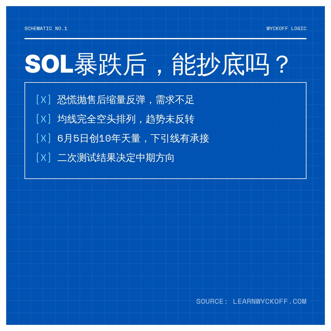 20260612 SOLUSDT 行情数据复盘报告（基于威科夫量价视角）