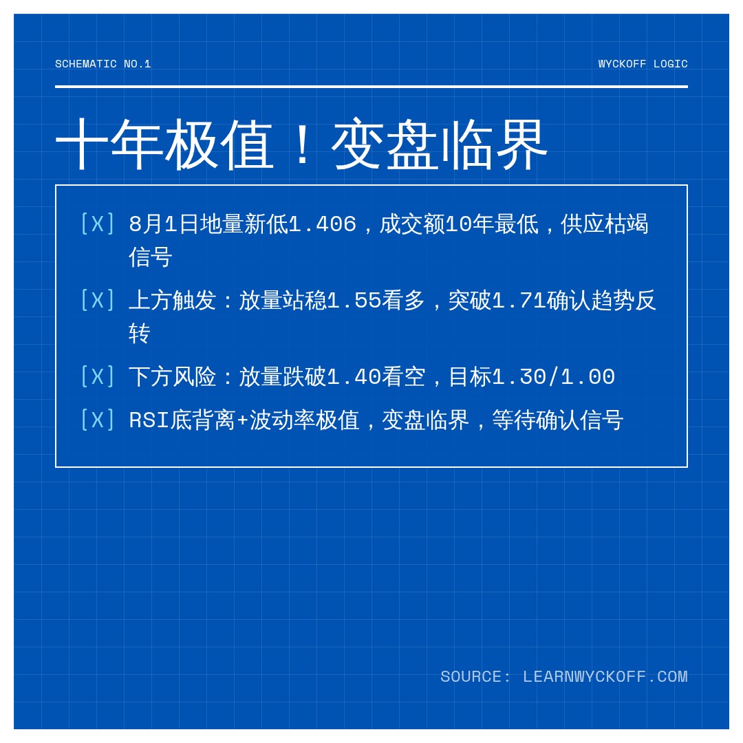 20260801 TRUMPUSDT 行情数据复盘报告（基于威科夫量价视角）