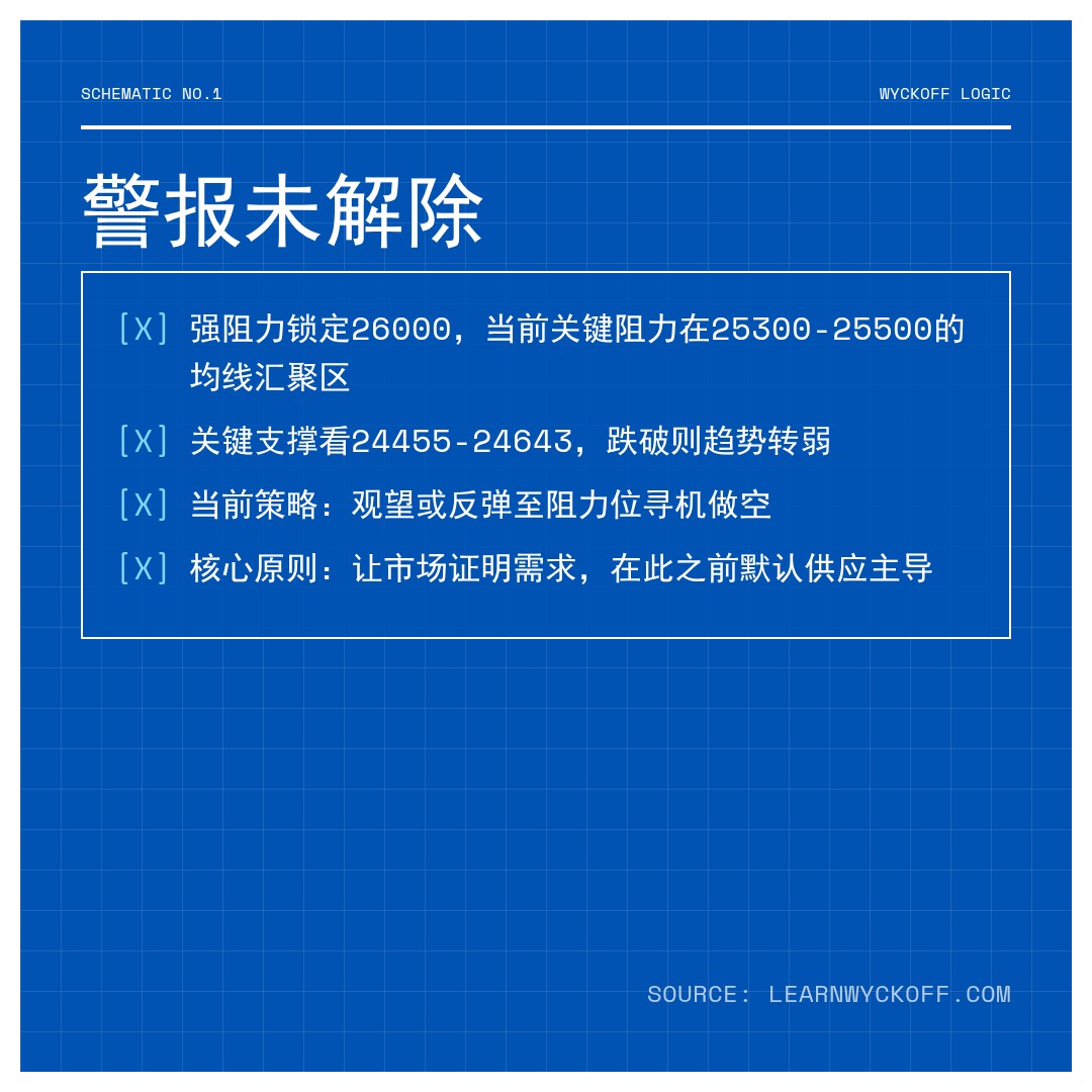 20260213 NDX 行情数据复盘报告（基于威科夫量价视角）