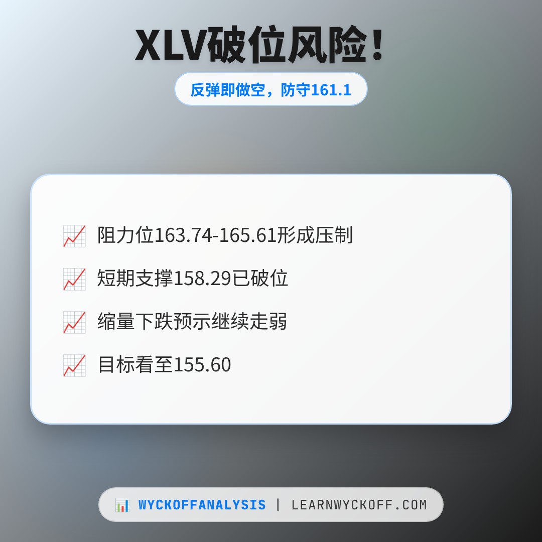 20260722 XLV 行情数据复盘报告（基于威科夫量价视角）