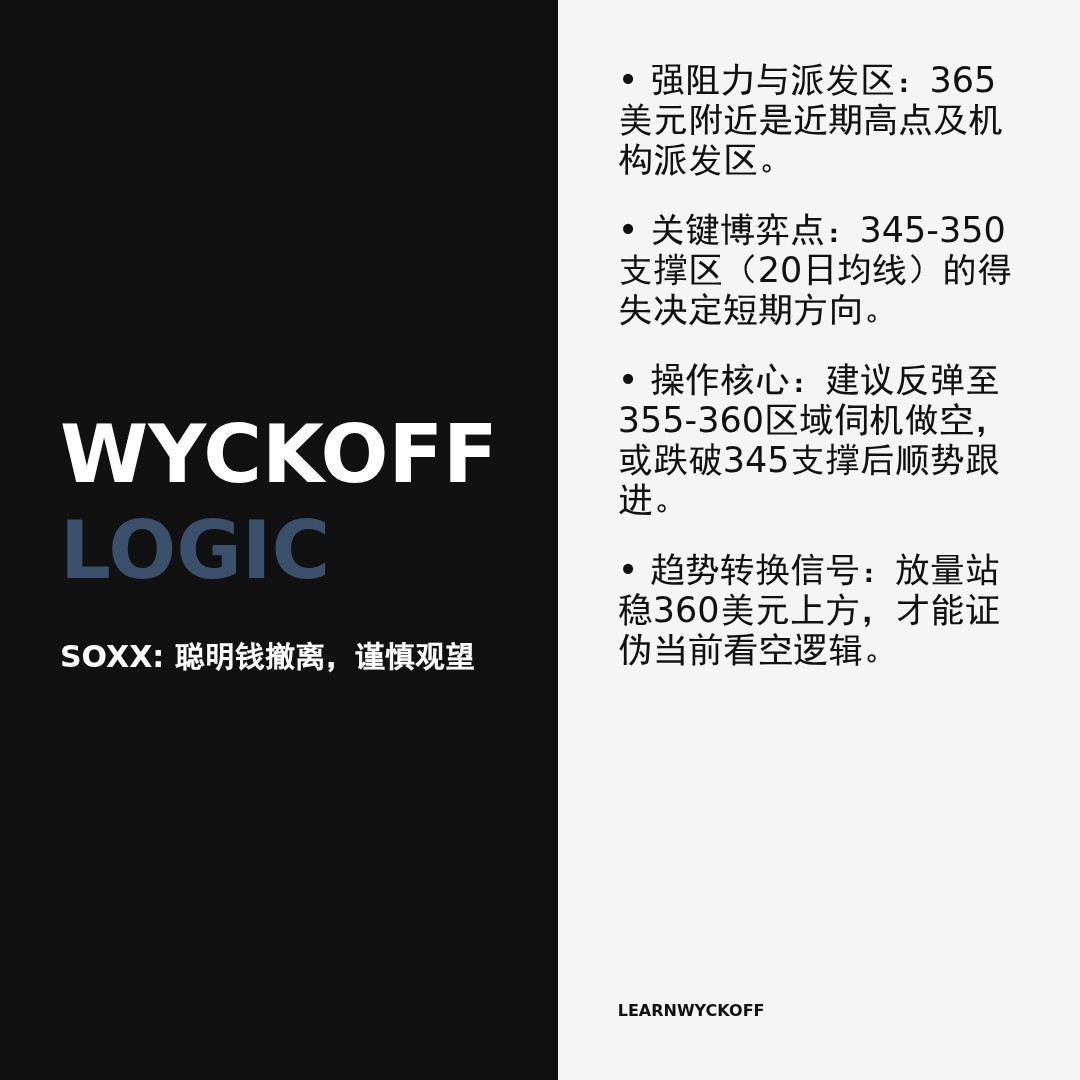 20260223 SOXX 行情数据复盘报告（基于威科夫量价视角）