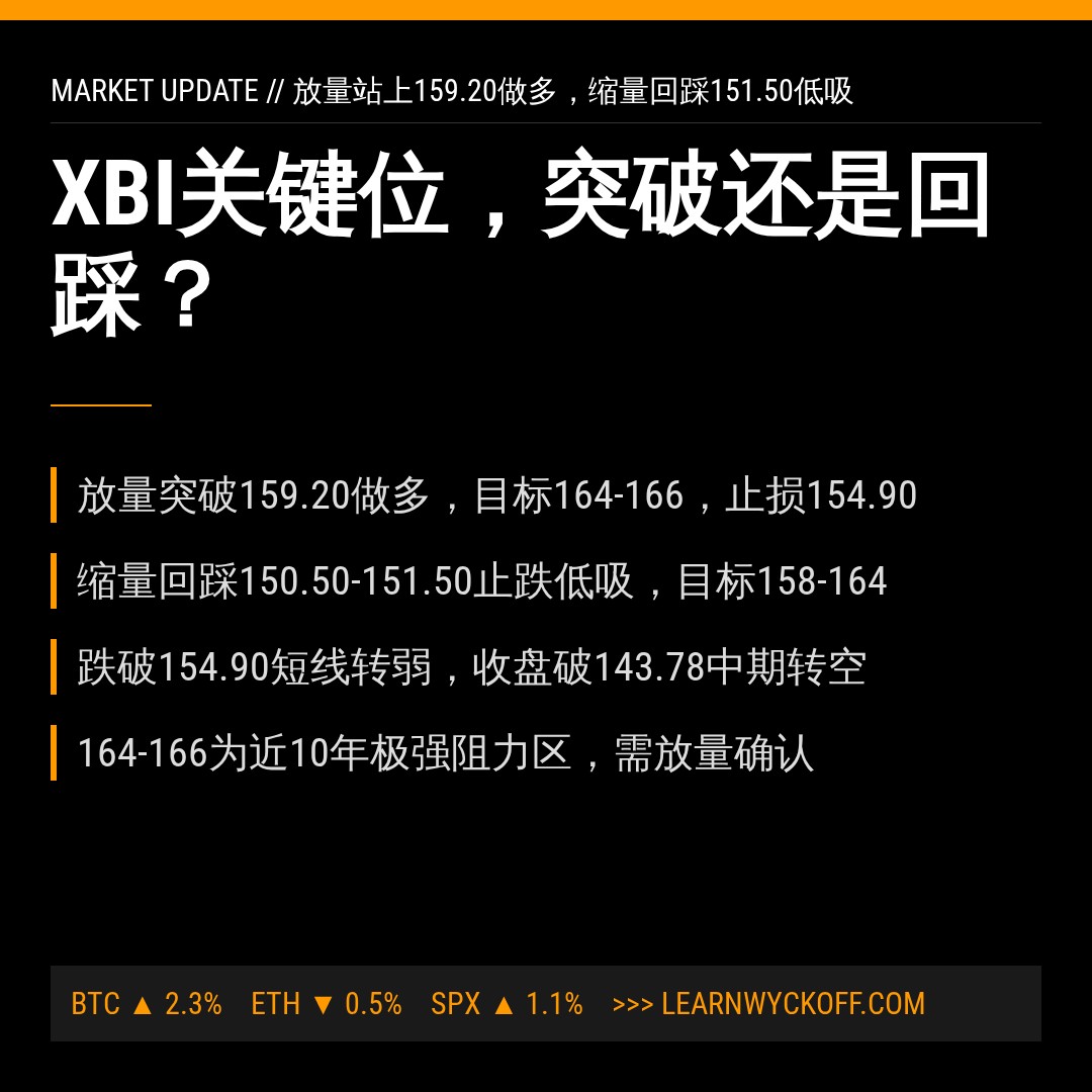 20260810 XBI 行情数据复盘报告（基于威科夫量价视角）