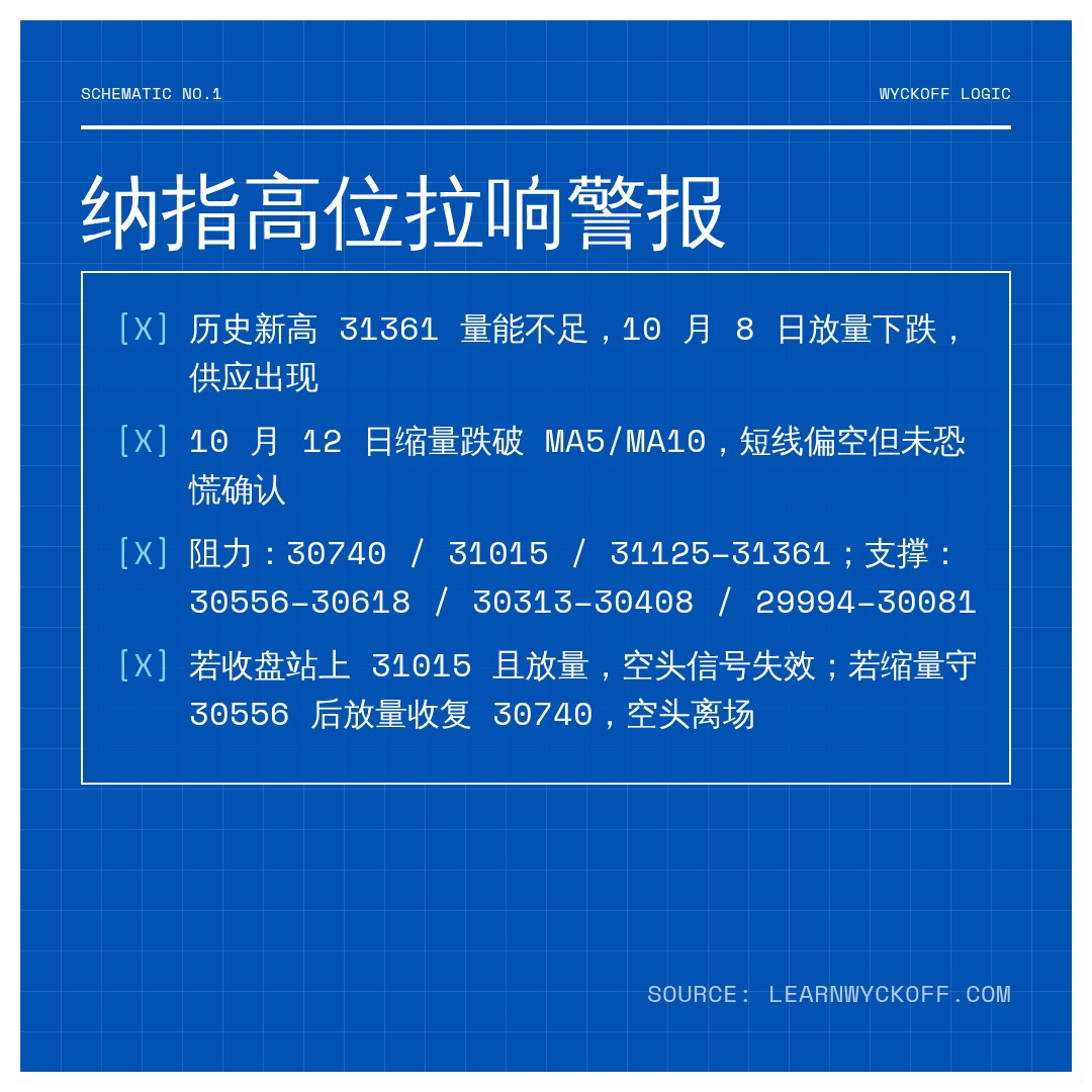 20261012 NDX 行情数据复盘报告（基于威科夫量价视角）