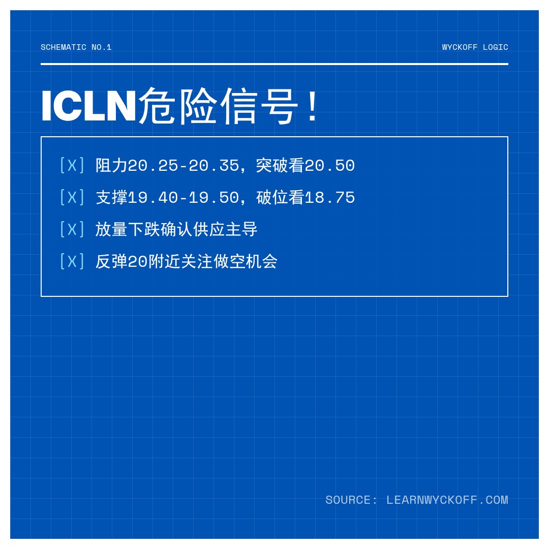20260428 ICLN 行情数据复盘报告（基于威科夫量价视角）