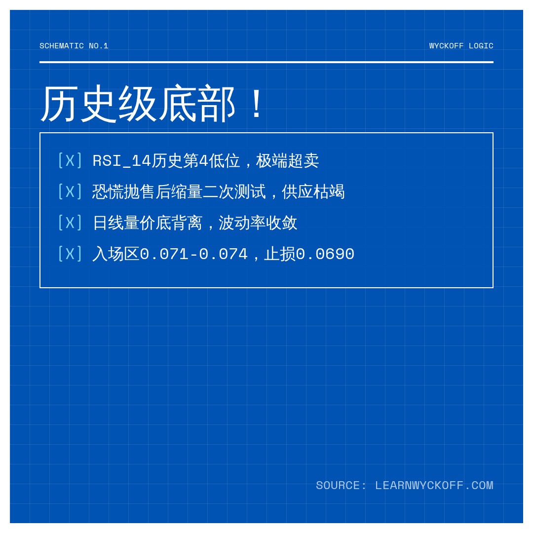 20260625 DOGEUSDT 行情数据复盘报告（基于威科夫量价视角）