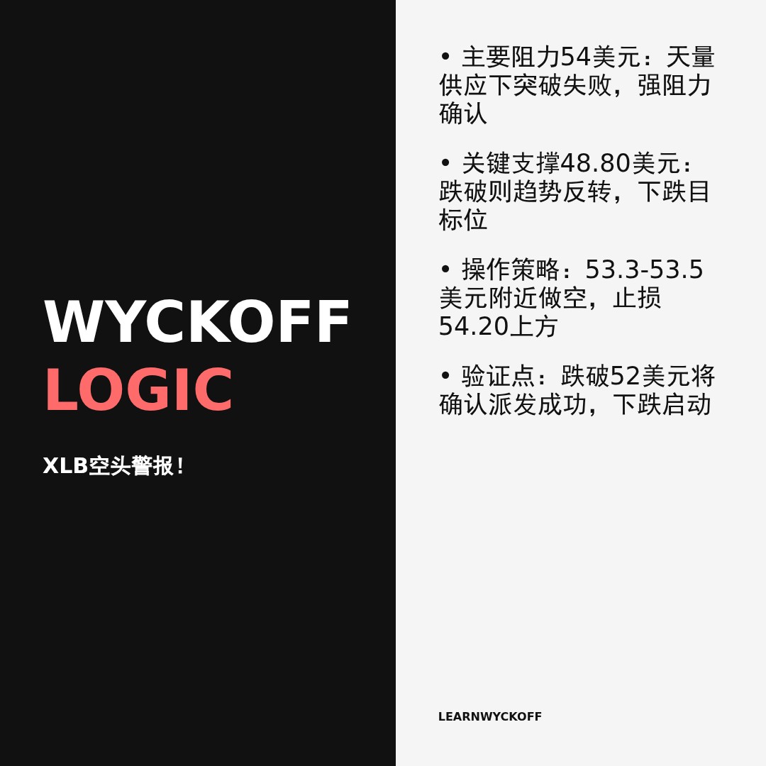 20260227 XLB 行情数据复盘报告（基于威科夫量价视角）