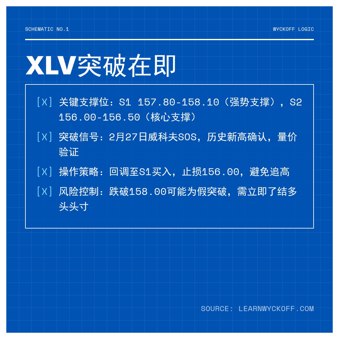 20260227 XLV 行情数据复盘报告（基于威科夫量价视角）