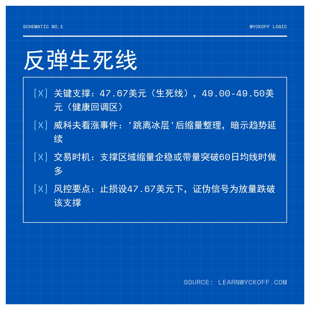 20260409 XLF 行情数据复盘报告（基于威科夫量价视角）
