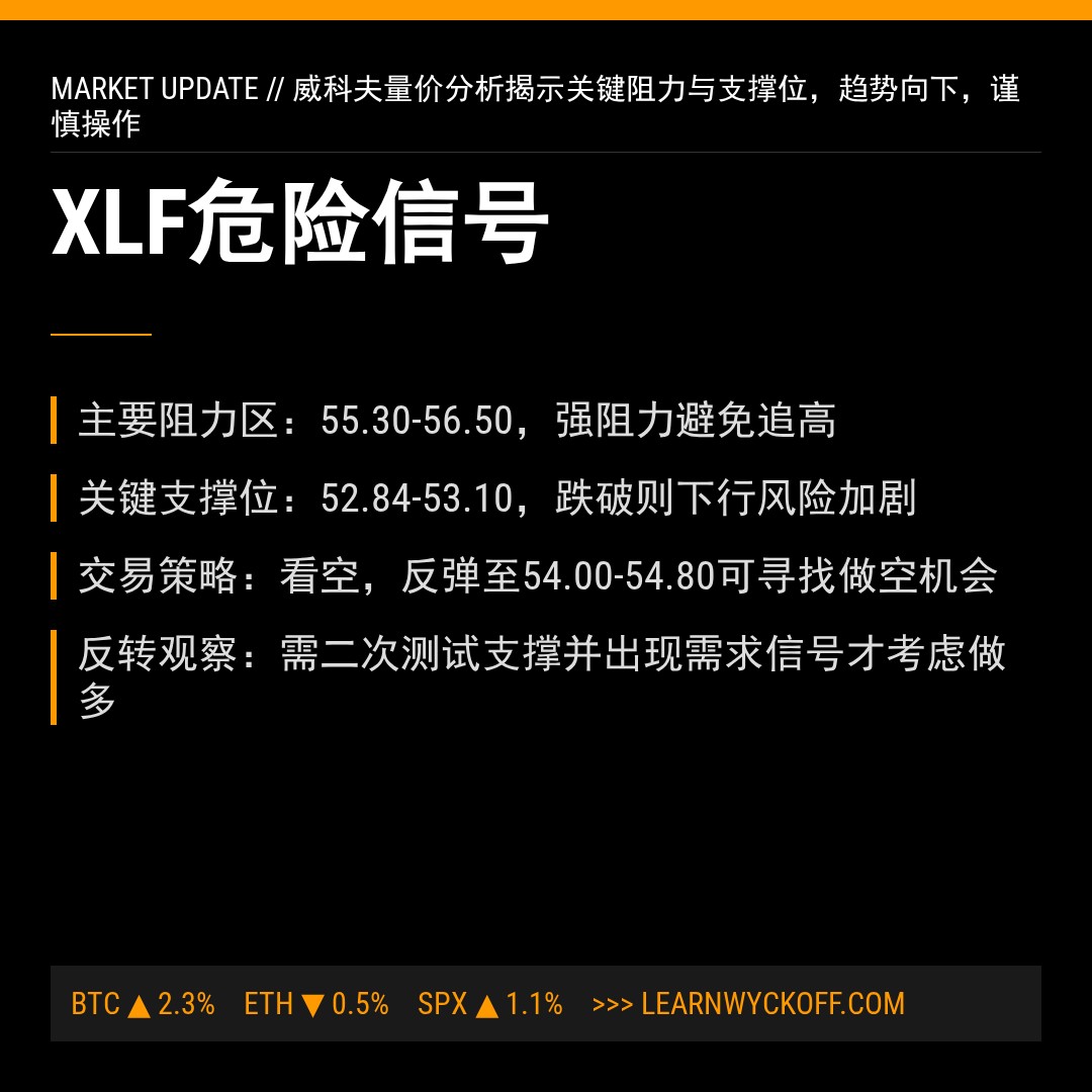 20260127 XLF 行情数据复盘报告（基于威科夫量价视角）
