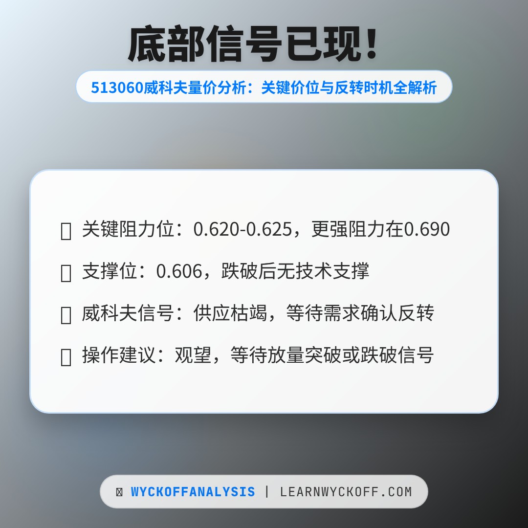 20251226 513060 行情数据复盘报告（基于威科夫量价视角）