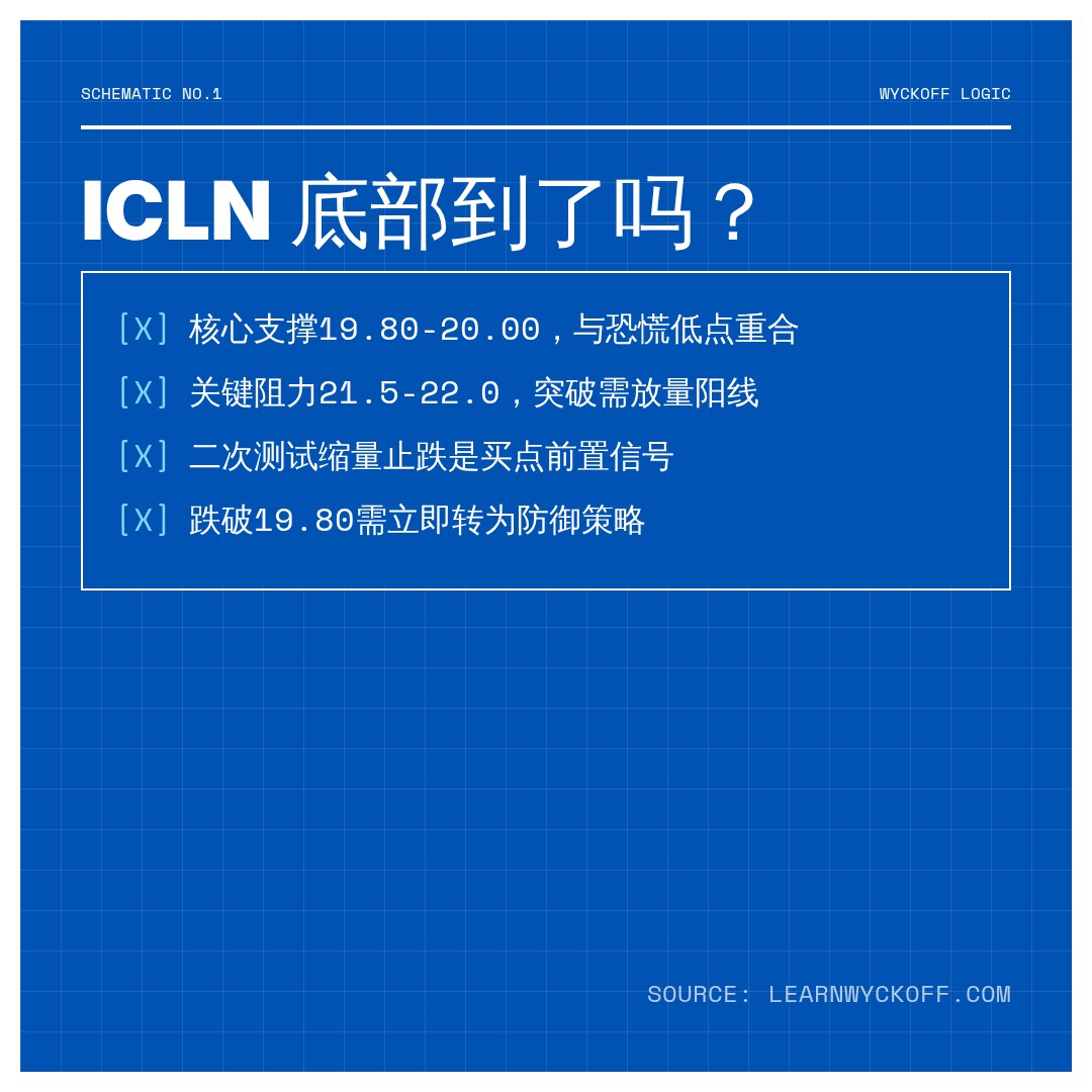 20260624 ICLN 行情数据复盘报告（基于威科夫量价视角）