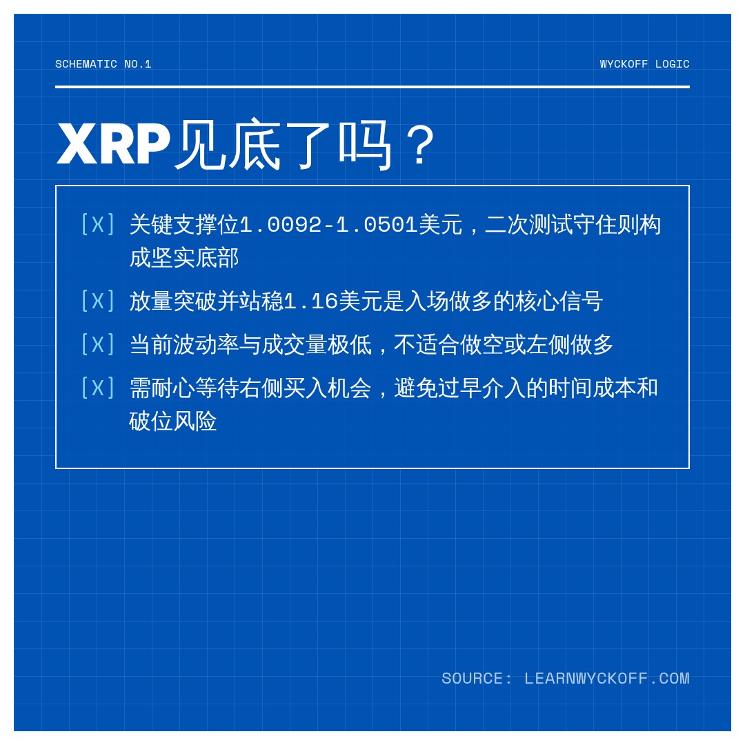 20260726 XRPUSDT 行情数据复盘报告（基于威科夫量价视角）