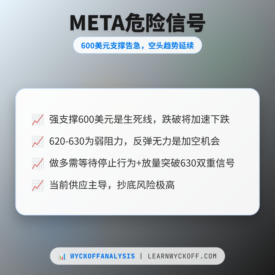 20260608 META 行情数据复盘报告（基于威科夫量价视角）