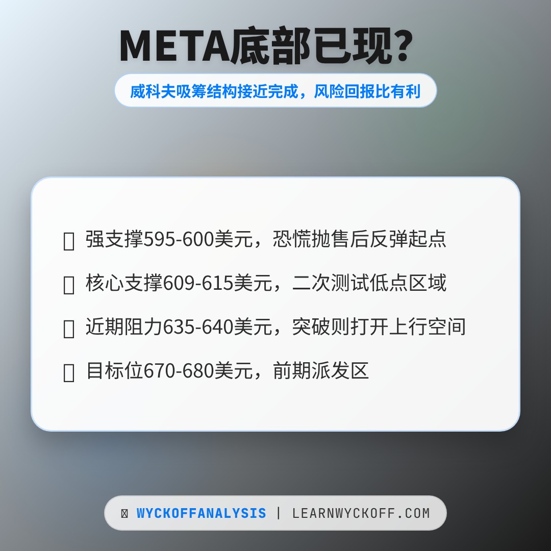 20260529 META 行情数据复盘报告（基于威科夫量价视角）