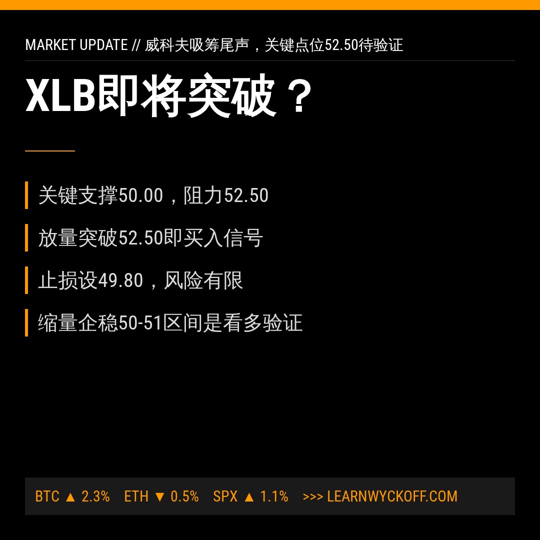 20260624 XLB 行情数据复盘报告（基于威科夫量价视角）