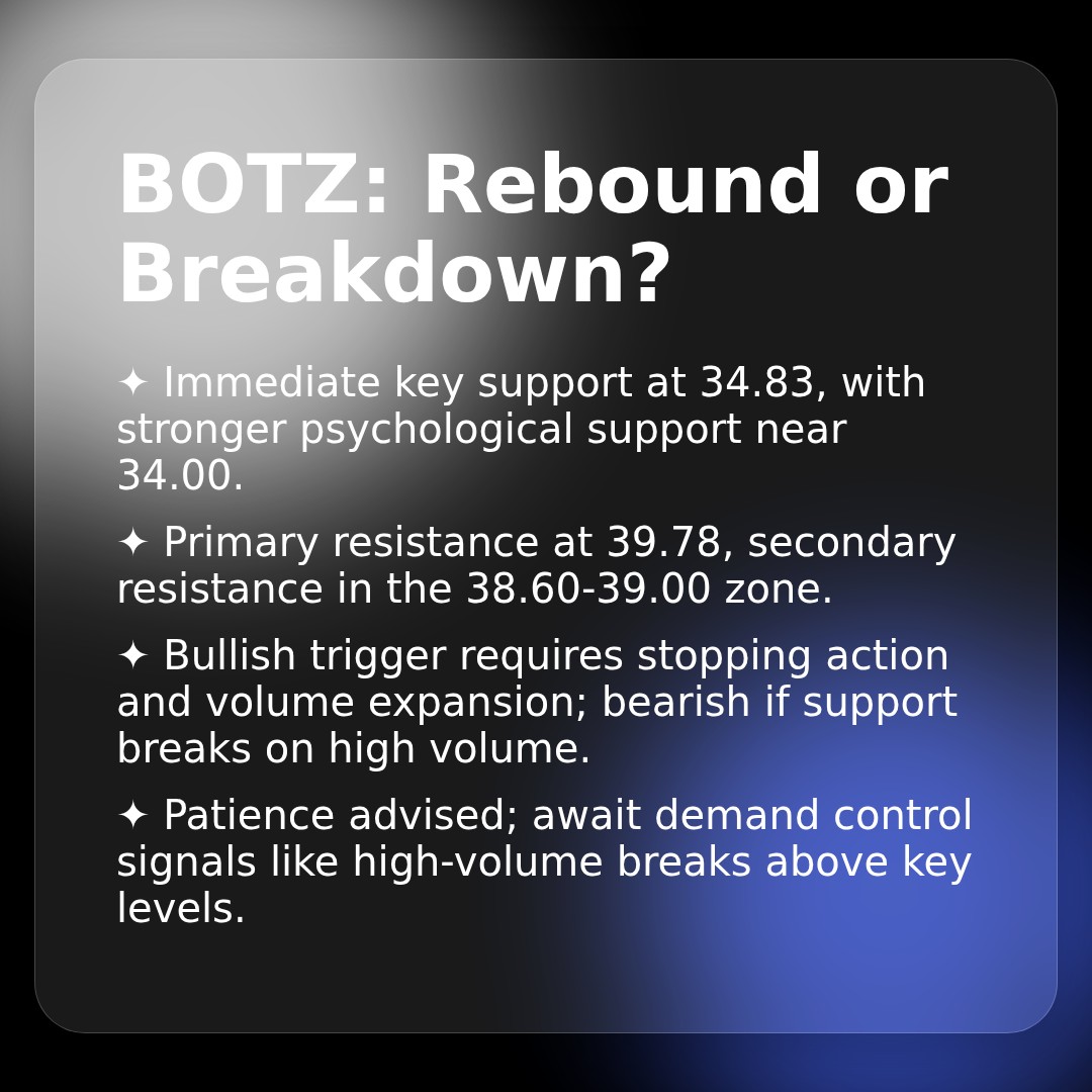 20260318 BOTZ Market Data Review Report (Based on Wyckoff Volume-Price Perspective)