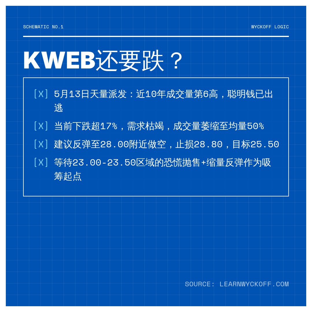 20260619 KWEB 行情数据复盘报告（基于威科夫量价视角）