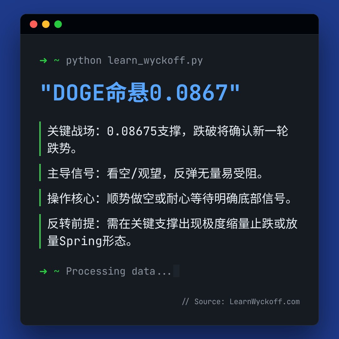 20260401 DOGEUSDT 行情数据复盘报告（基于威科夫量价视角）