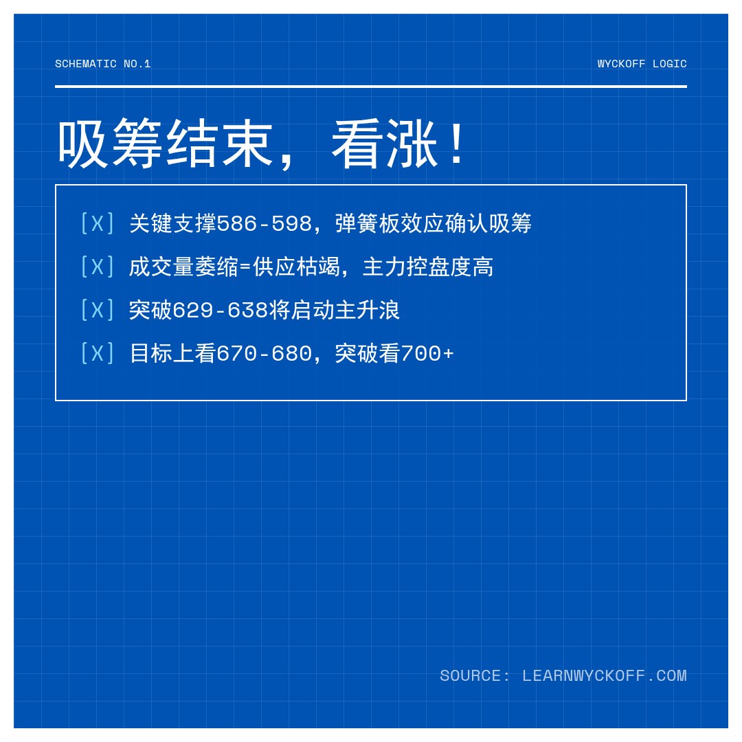 20260519 META 行情数据复盘报告（基于威科夫量价视角）