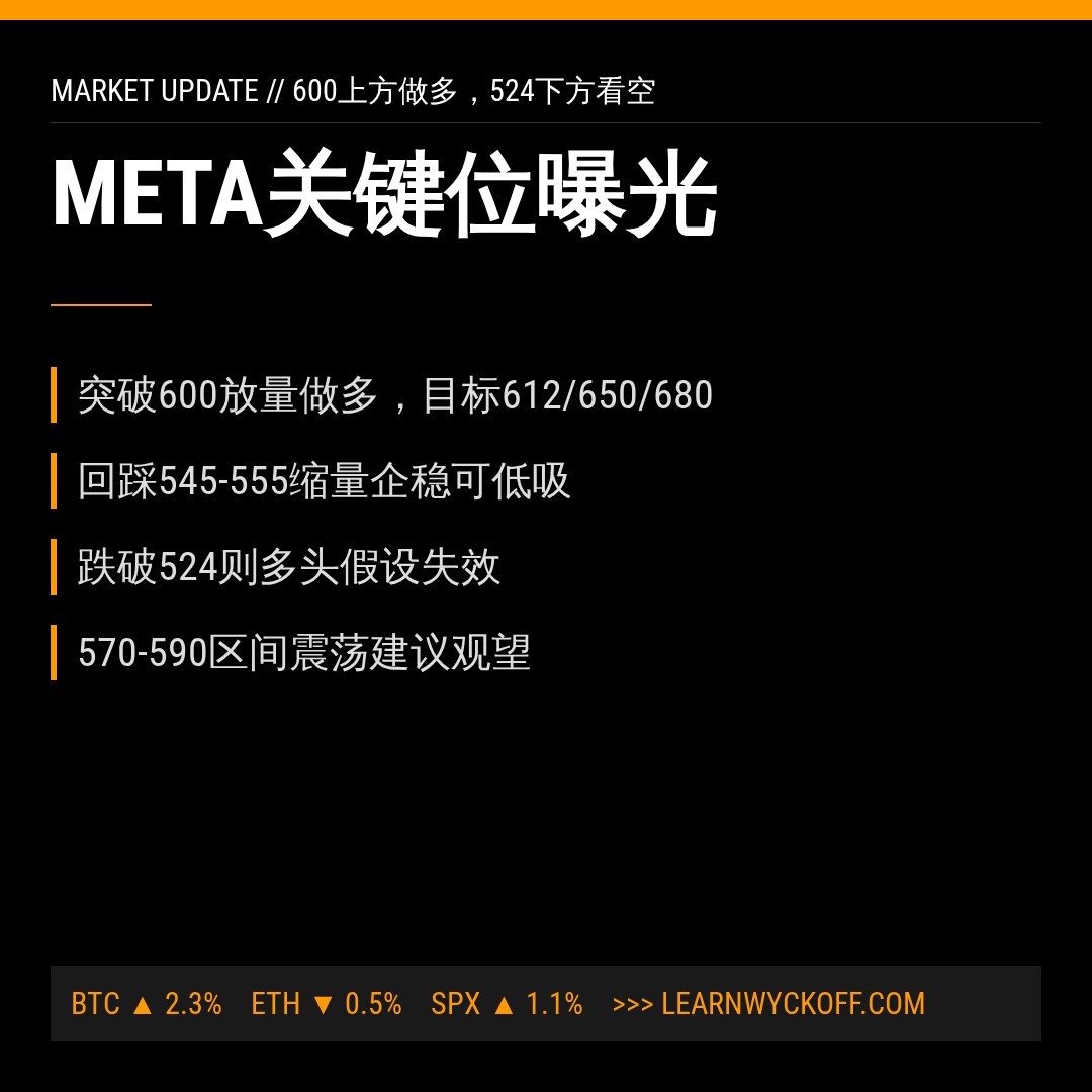 20260831 META 行情数据复盘报告（基于威科夫量价视角）