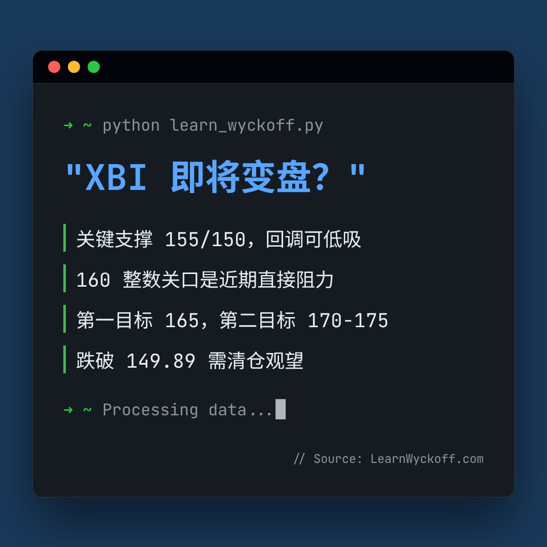 20260629 XBI 行情数据复盘报告（基于威科夫量价视角）