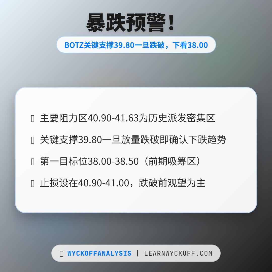 20260604 BOTZ 行情数据复盘报告（基于威科夫量价视角）
