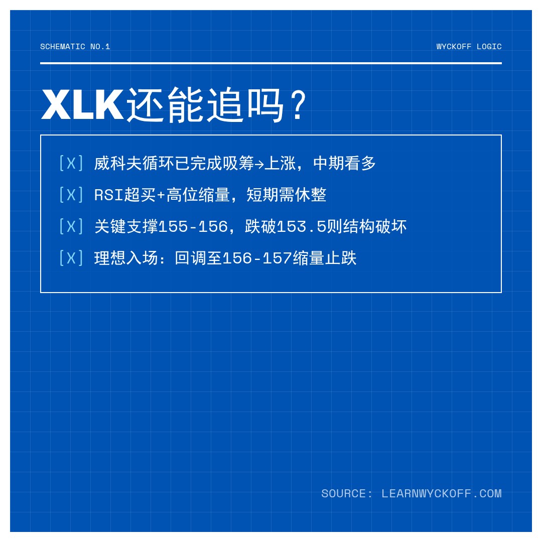 20260430 XLK 行情数据复盘报告（基于威科夫量价视角）