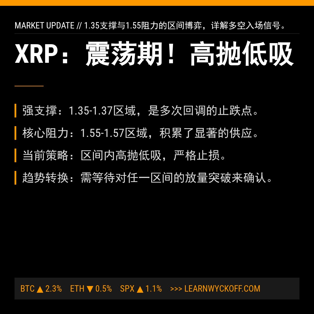 20260324 XRPUSDT 行情数据复盘报告（基于威科夫量价视角）