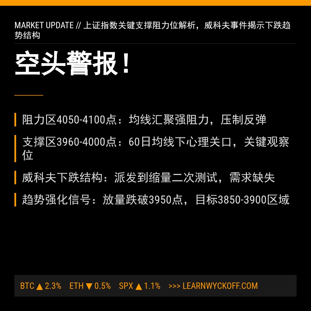 20260319 000001.SH 行情数据复盘报告（基于威科夫量价视角）