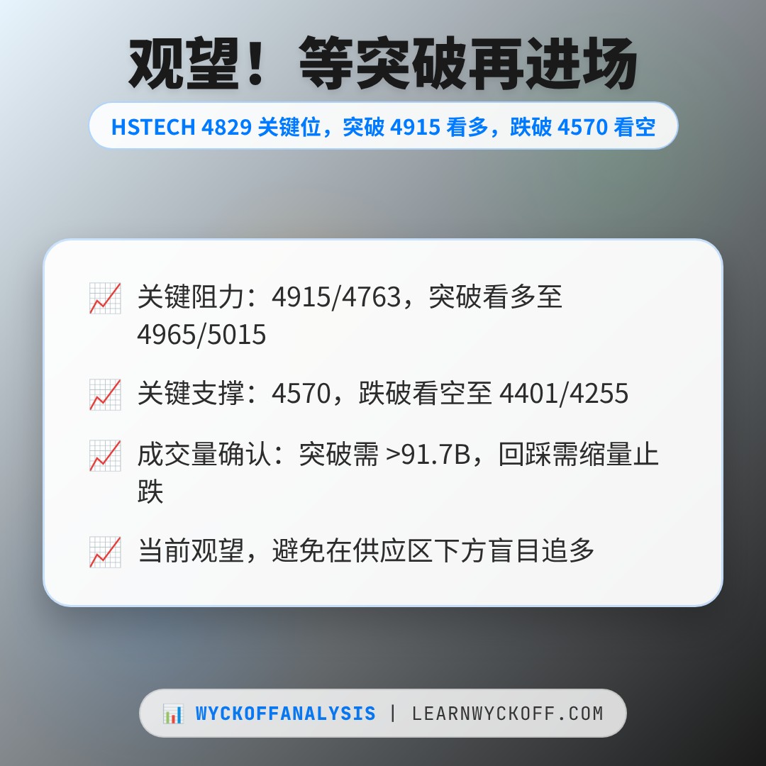 20260731 HSTECH 行情数据复盘报告（基于威科夫量价视角）