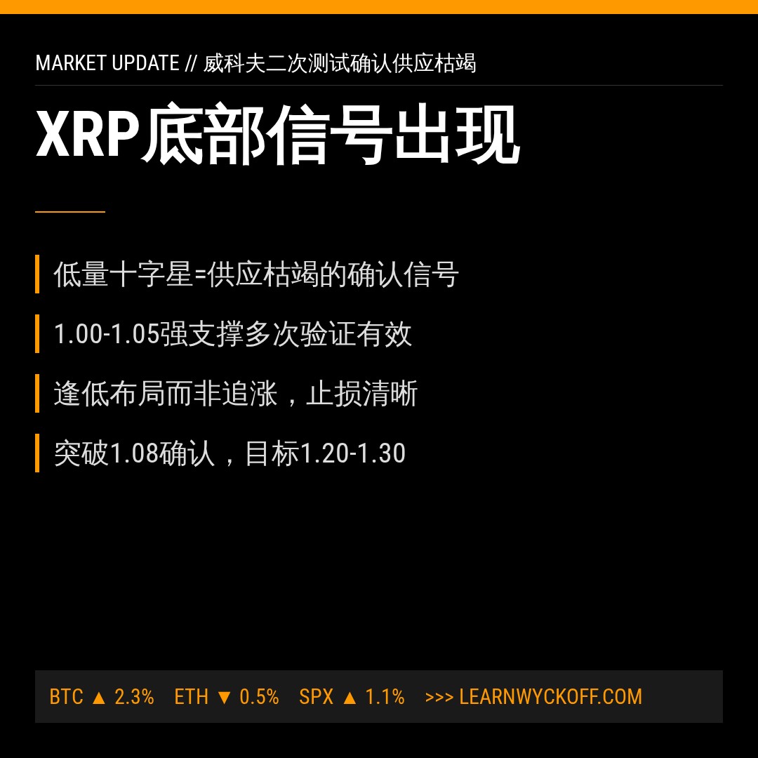 20260728 XRPUSDT 行情数据复盘报告（基于威科夫量价视角）