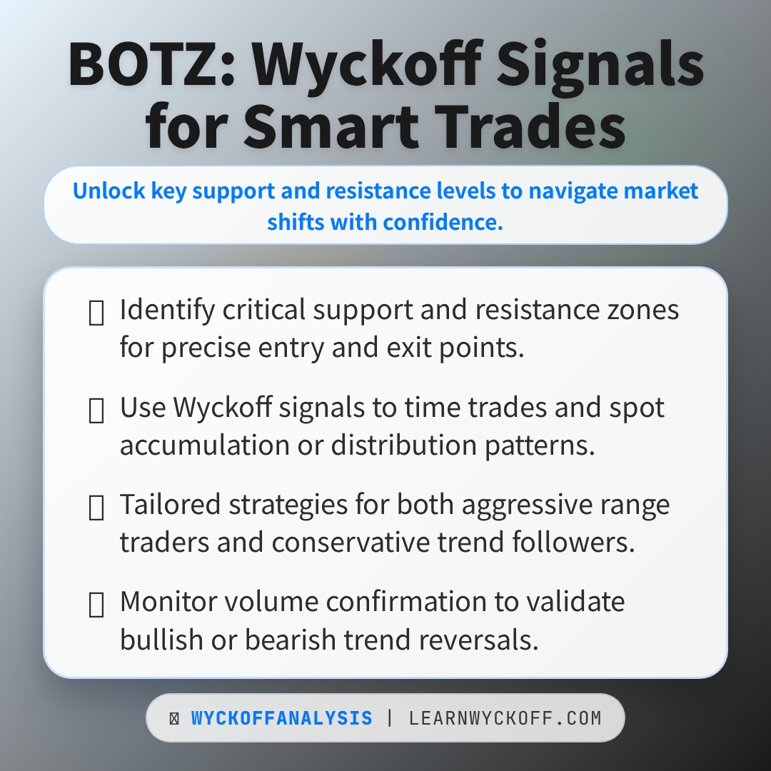 20251225 BOTZ Market Data Review Report (Based on Wyckoff Volume-Price Perspective)