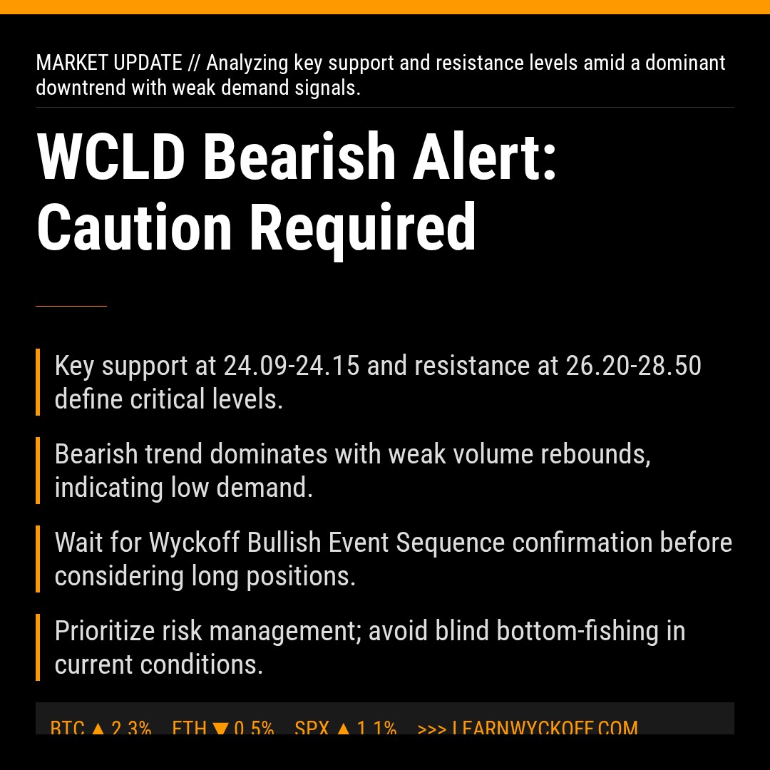 20260415 WCLD Market Data Review Report (Based on Wyckoff Volume-Price Perspective)