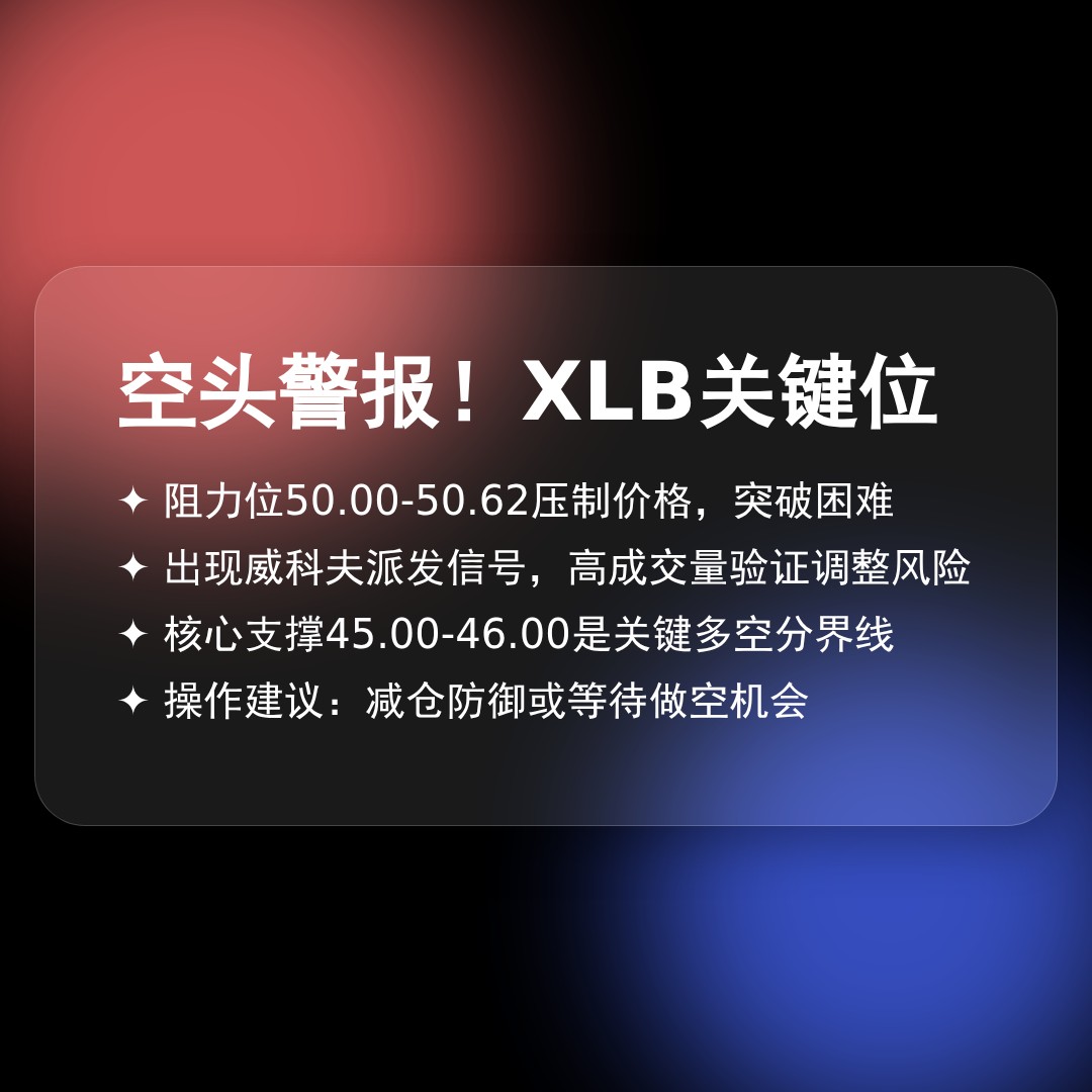20260130 XLB 行情数据复盘报告（基于威科夫量价视角）