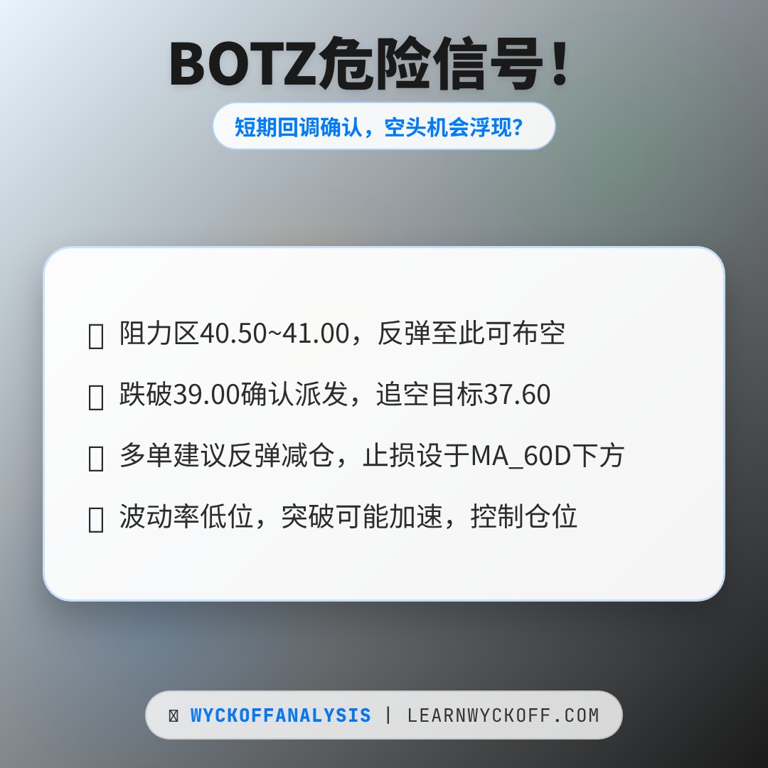 20260521 BOTZ 行情数据复盘报告（基于威科夫量价视角）