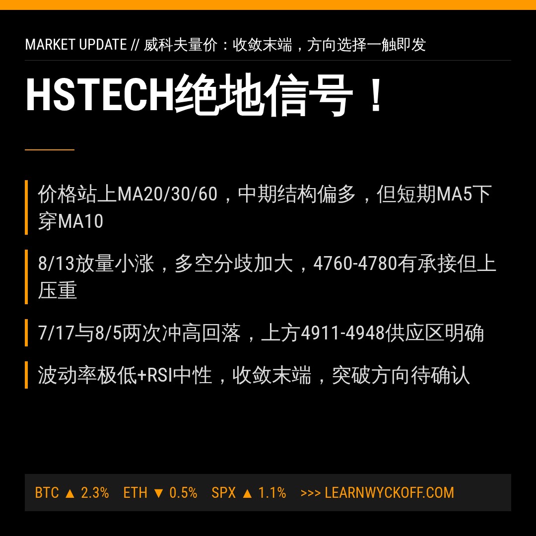 20260813 HSTECH 行情数据复盘报告（基于威科夫量价视角）