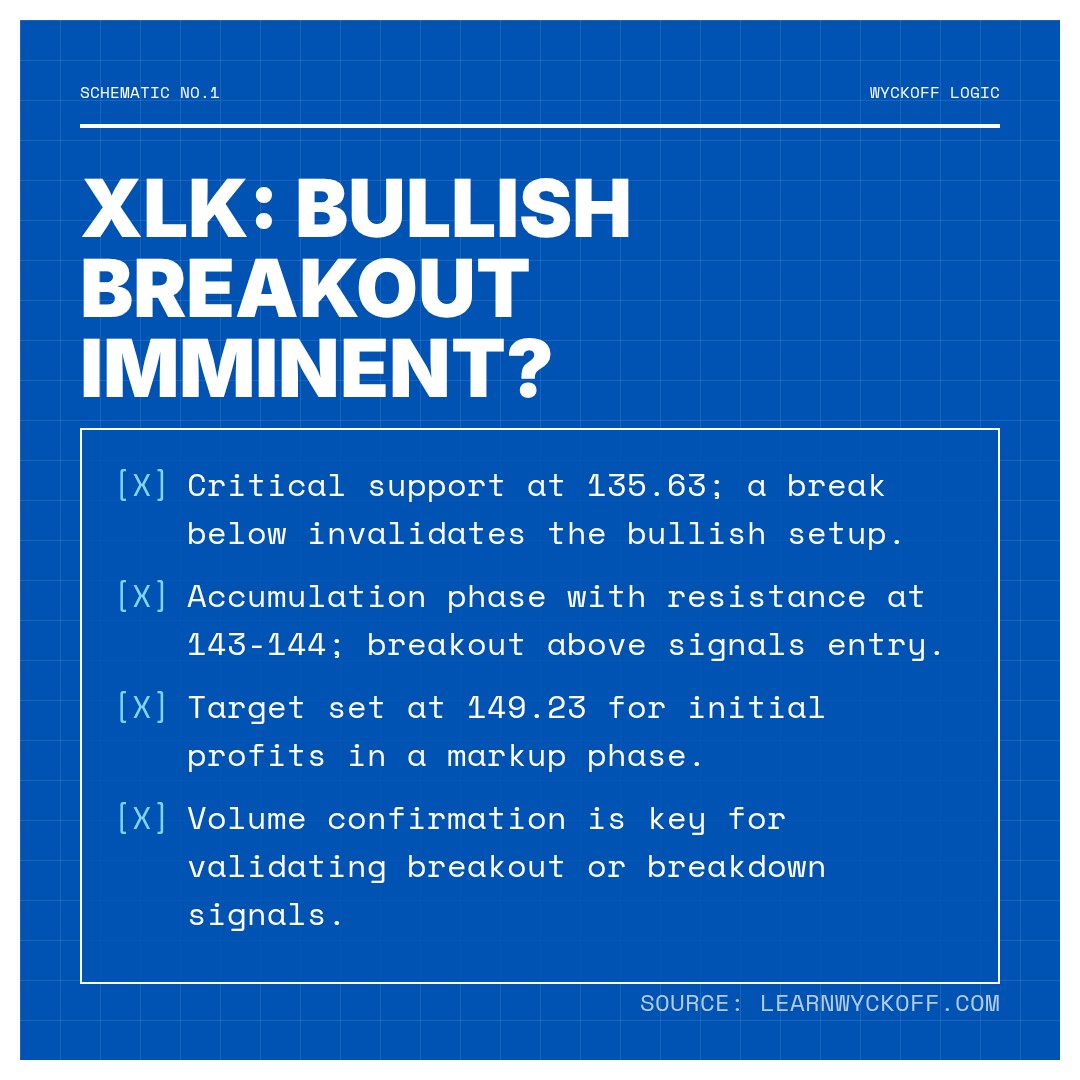 20260312 XLK Market Data Review Report (Based on Wyckoff Volume-Price Perspective)
