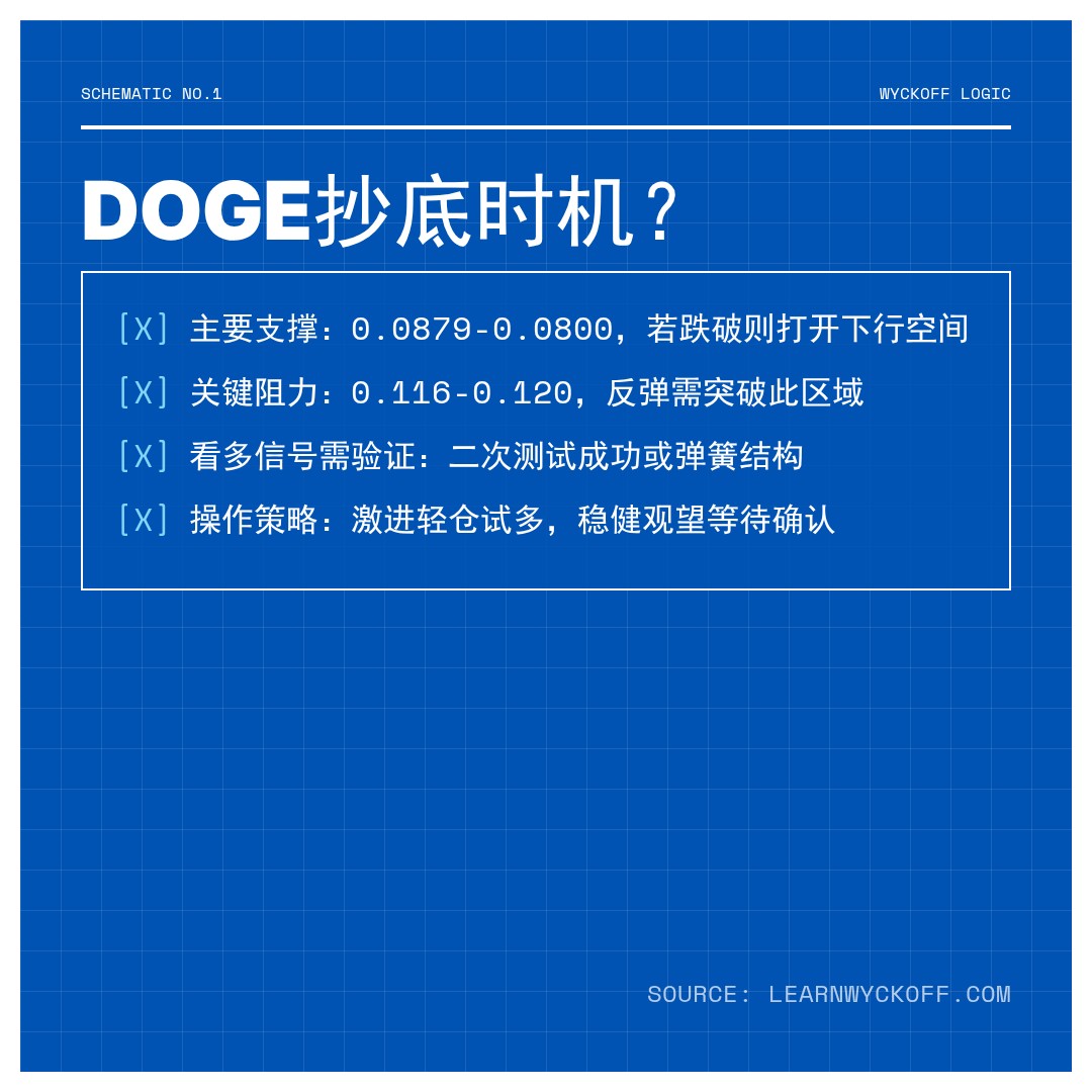 20260211 DOGEUSDT 行情数据复盘报告（基于威科夫量价视角）