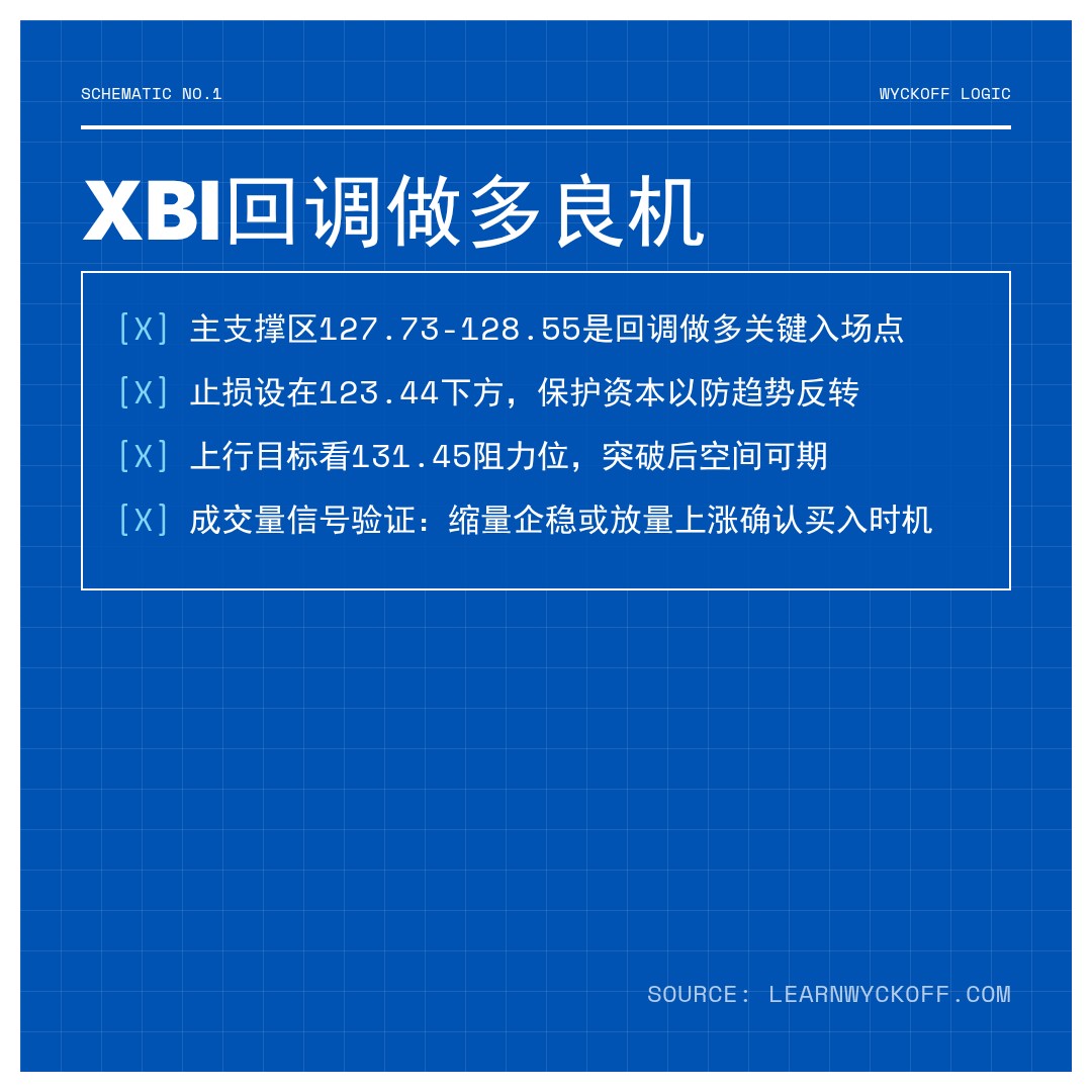 20260402 XBI 行情数据复盘报告（基于威科夫量价视角）