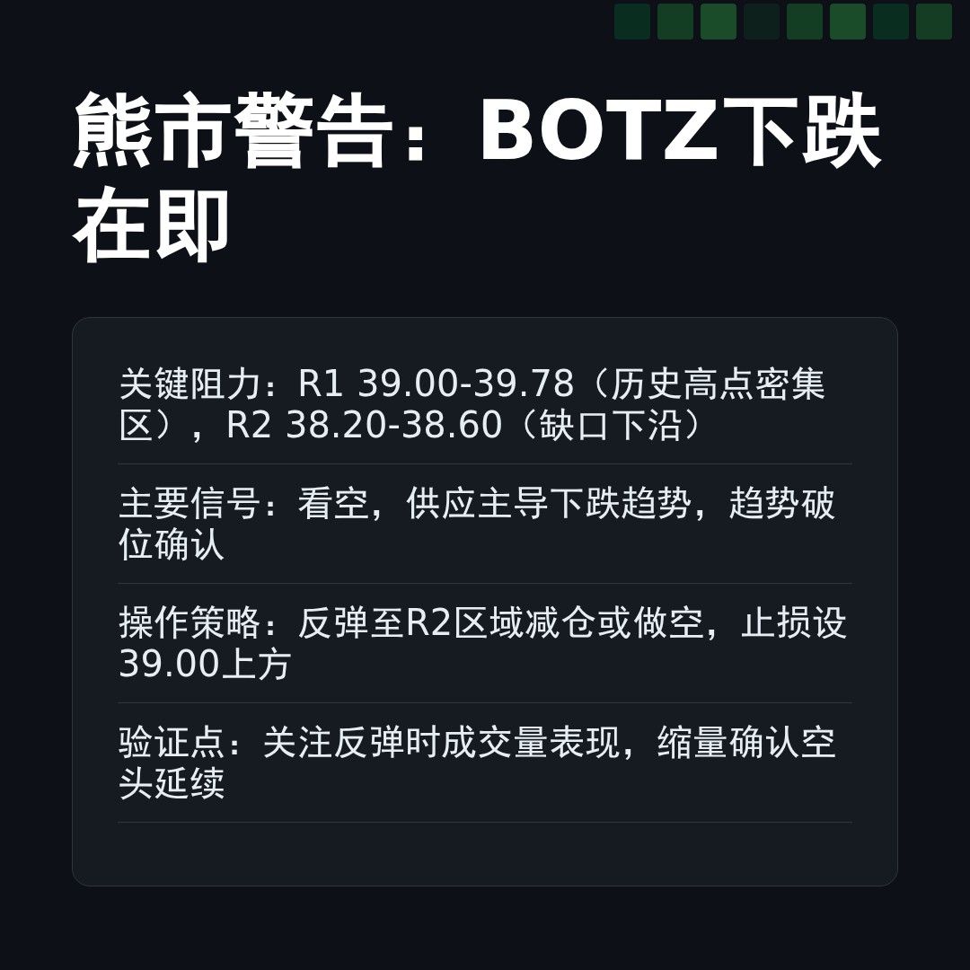20260303 BOTZ 行情数据复盘报告（基于威科夫量价视角）